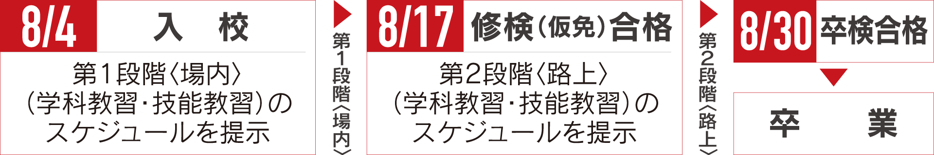 入校から卒業までのスケジュール