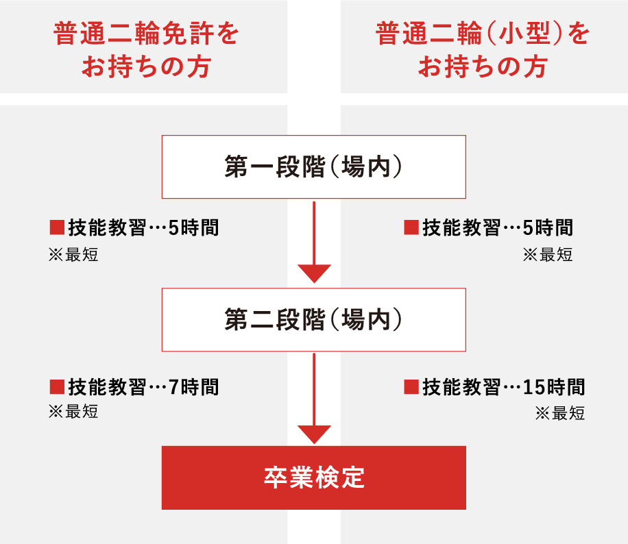 普通二輪・普通二輪（小型）免許を持っている人の教習の流れ