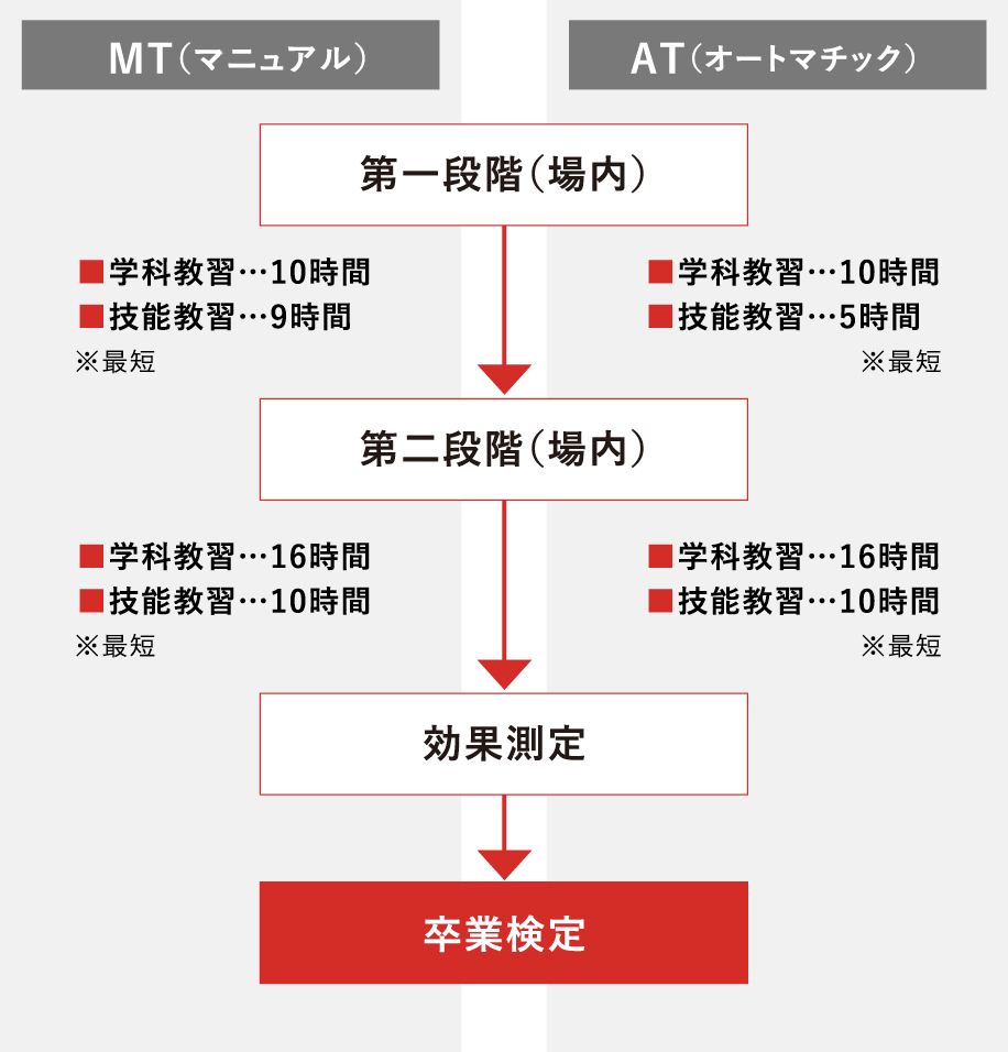 免許なし、または原付免許をお持ちの方