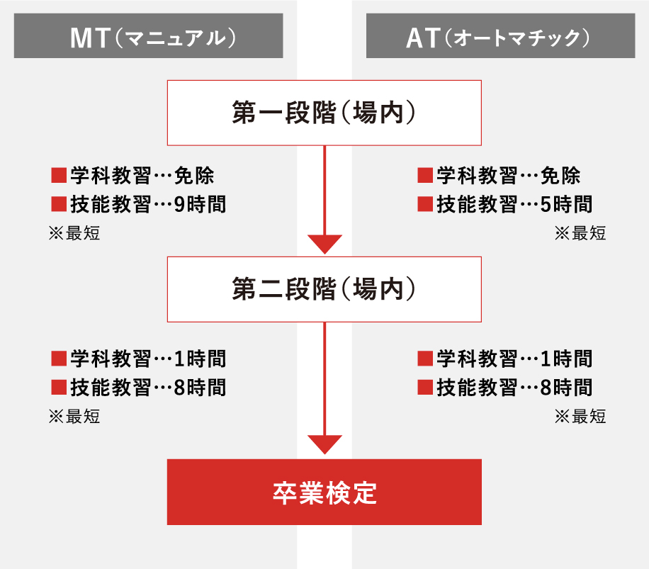 普通自動車免許をお持ちの方