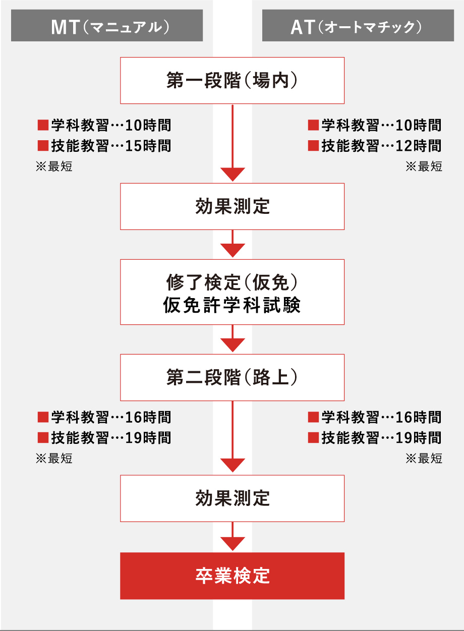 免許なし、または原付免許をお持ちの方