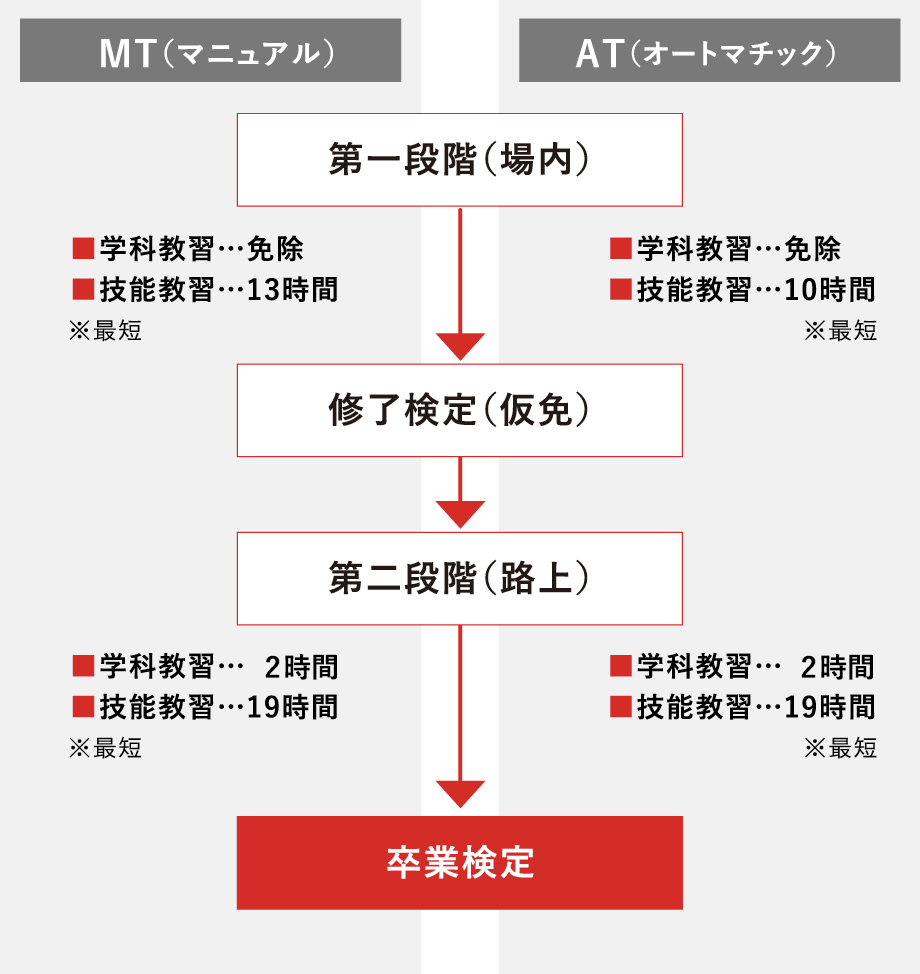 二輪免許をお持ちの方