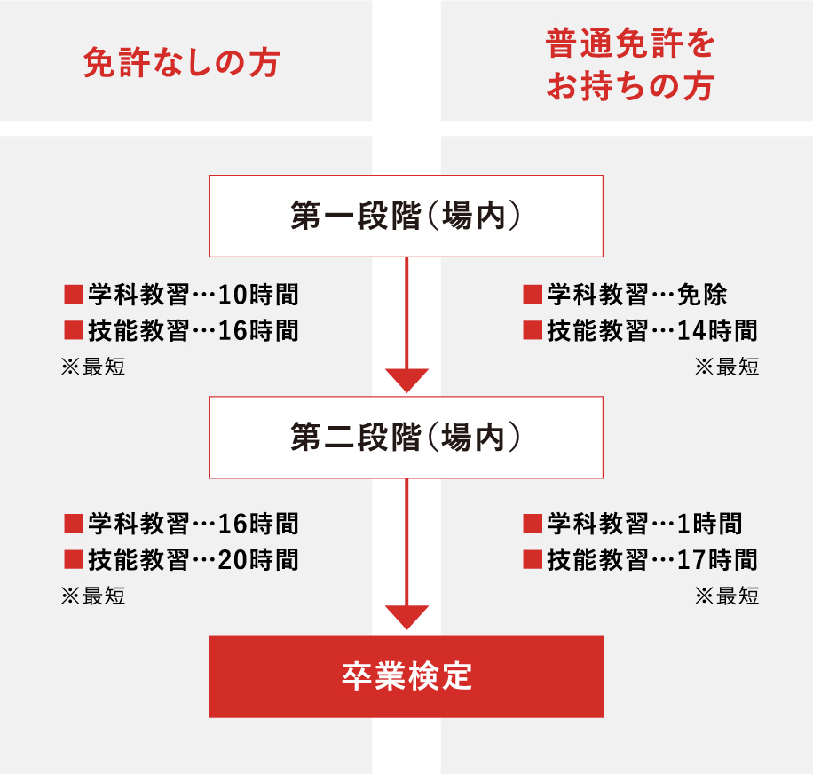 免許なし、普通免許を持っている人の教習の流れ