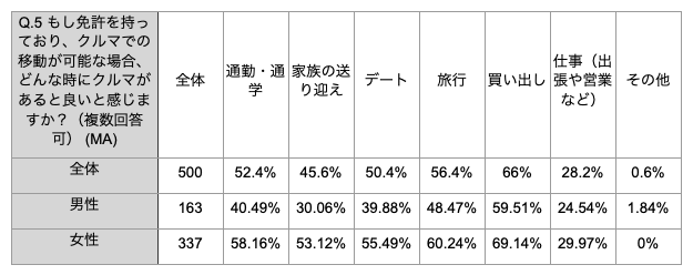 Q5：もし免許を持っており、クルマでの移動が可能な場合、どんな時にクルマがあると良いと感じますか？（複数回答可）2