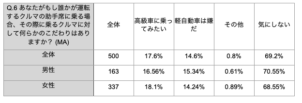 Q6：あなたがもし誰かが運転するクルマの助手席に乗る場合、その際に乗るクルマに対して何らかのこだわりはありますか？2