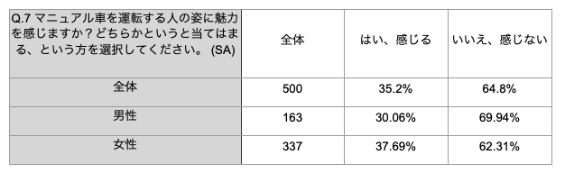 Q7：マニュアル車を運転する人の姿に魅力を感じますか？どちらかというと当てはまる、という方を選択してください。2