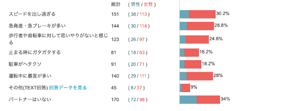 Q8：パートナーの運転で下記のうち気になるものがあれば、チェックを入れてください。（複数回答可）1