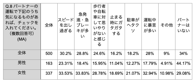 Q8：パートナーの運転で下記のうち気になるものがあれば、チェックを入れてください。（複数回答可）2