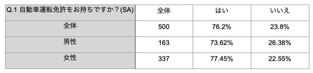 Q1：自動車運転免許をお持ちですか？ 2