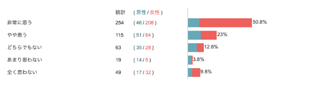 Q2：あなたは現在、または将来の自分のパートナーに「自動車運転免許」を持っていて欲しいと思いますか？一番近いものを選択してください。1