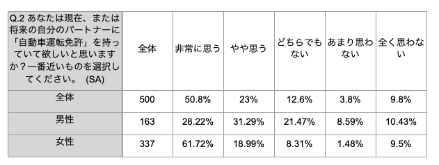 Q2：あなたは現在、または将来の自分のパートナーに「自動車運転免許」を持っていて欲しいと思いますか？一番近いものを選択してください。2