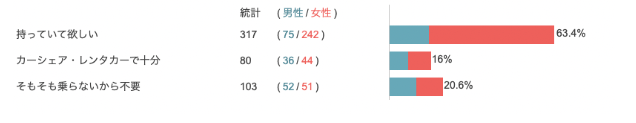 Q3：あなたは現在、または将来の自分のパートナーに「クルマ」を持っていて欲しいと思いますか？一番考えに近いものを選択してください。1