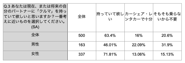 Q3：あなたは現在、または将来の自分のパートナーに「クルマ」を持っていて欲しいと思いますか？一番考えに近いものを選択してください。2