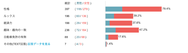 Q4：あなたがお付き合いをするパートナーを選ぶ際に大事だと思うポイントは何ですか？当てはまるもの全てにチェックを入れてください。（複数選択可）1