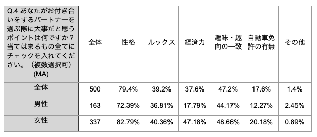 Q4：あなたがお付き合いをするパートナーを選ぶ際に大事だと思うポイントは何ですか？当てはまるもの全てにチェックを入れてください。（複数選択可）2