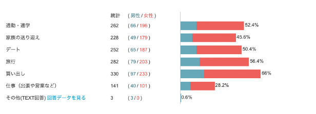 Q5:もし免許を持っており、クルマでの移動が可能な場合、どんな時にクルマがあると良いと感じますか?(複数回答可)1