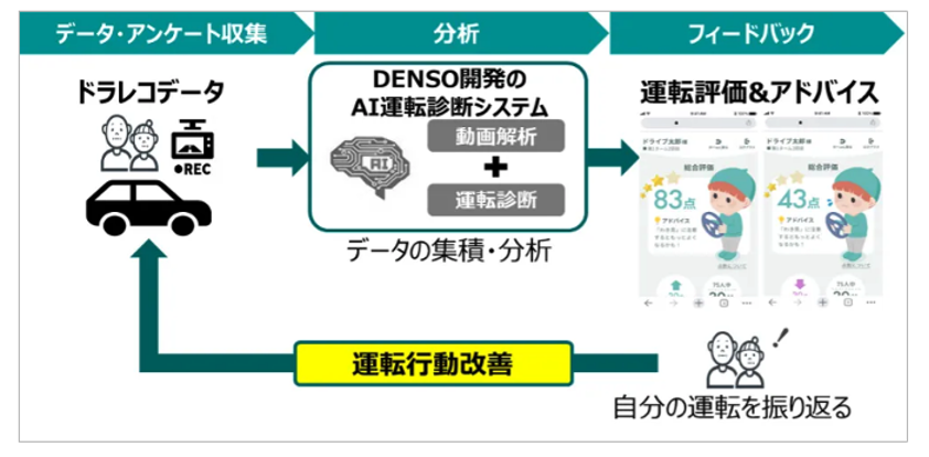 AI 運転診断システムのイメージ